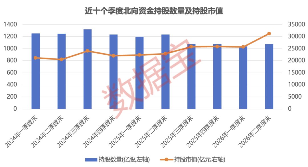 创历史新高,超3万亿元!北向资金最新持股公布,大幅加仓的绩优股仅9只