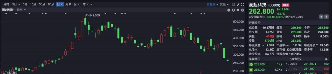 港股速报 | 港股微幅高开！澜起科技连发三则公告，早盘股价跌超5%